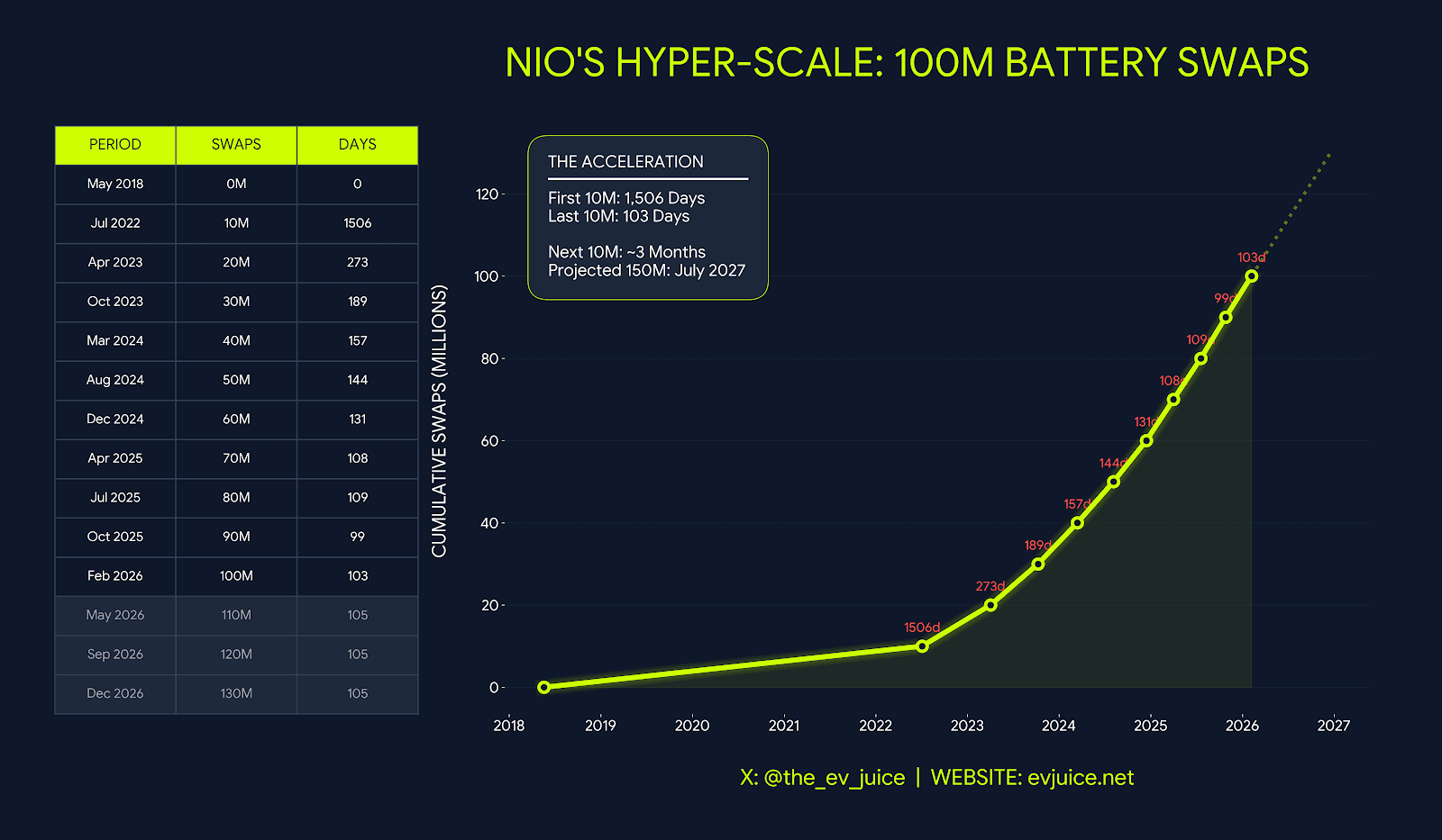NIO completed its 100 millionth battery swap
