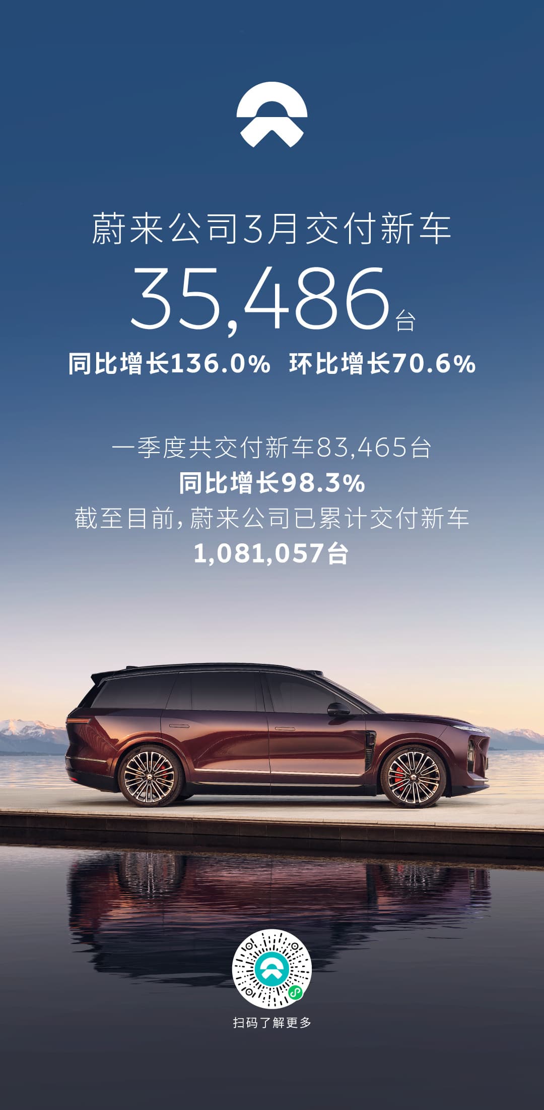 NIO Delivers 35,486 Vehicles in March 2026, Up 136.0% Year-on-Year