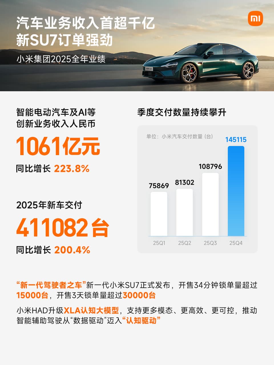 Xiaomi Financial Report Shows: Xiaomi Auto Achieves Over ¥100 Billion in Sales and 400,000 Units Sold in Second Year